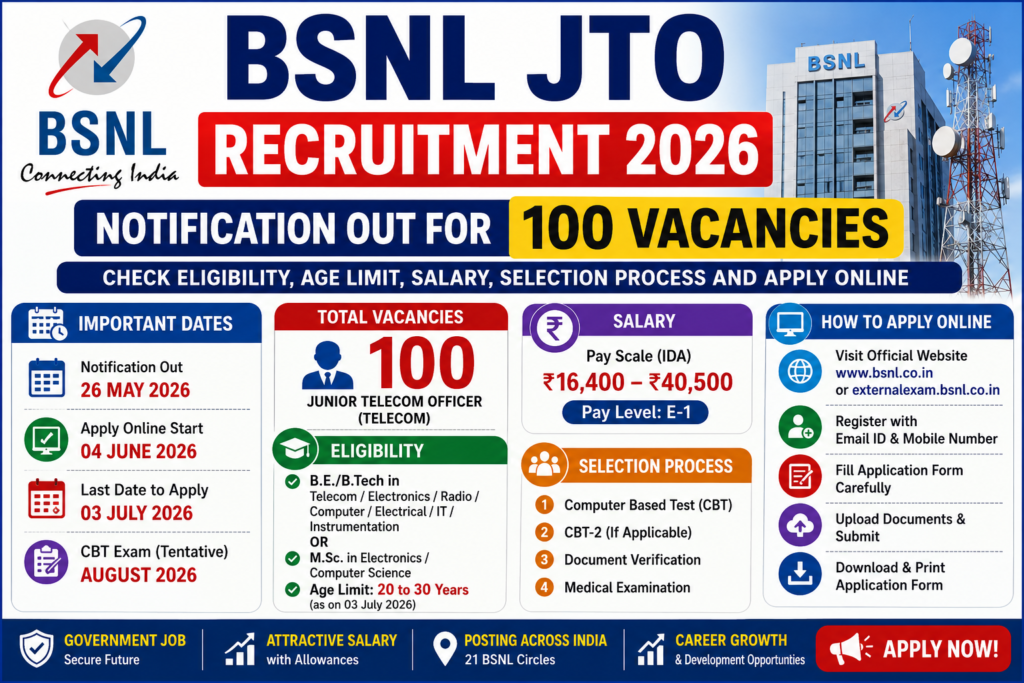 BSNL JTO Recruitment 2026 Notification Out for 100 Vacancies: Check Eligibility, Age Limit, Salary, Selection Process and Apply Online