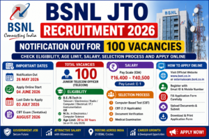 BSNL JTO Recruitment 2026 Notification Out for 100 Vacancies: Check Eligibility, Age Limit, Salary, Selection Process and Apply Online