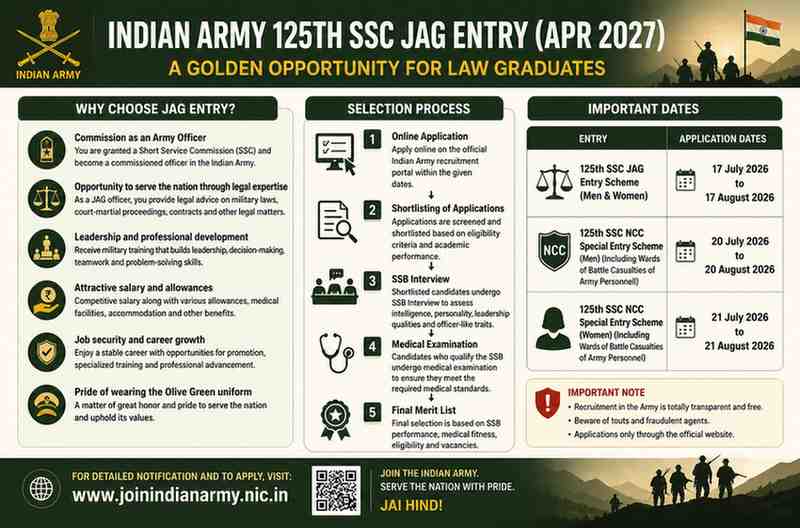 Indian Army JAG Entry 125