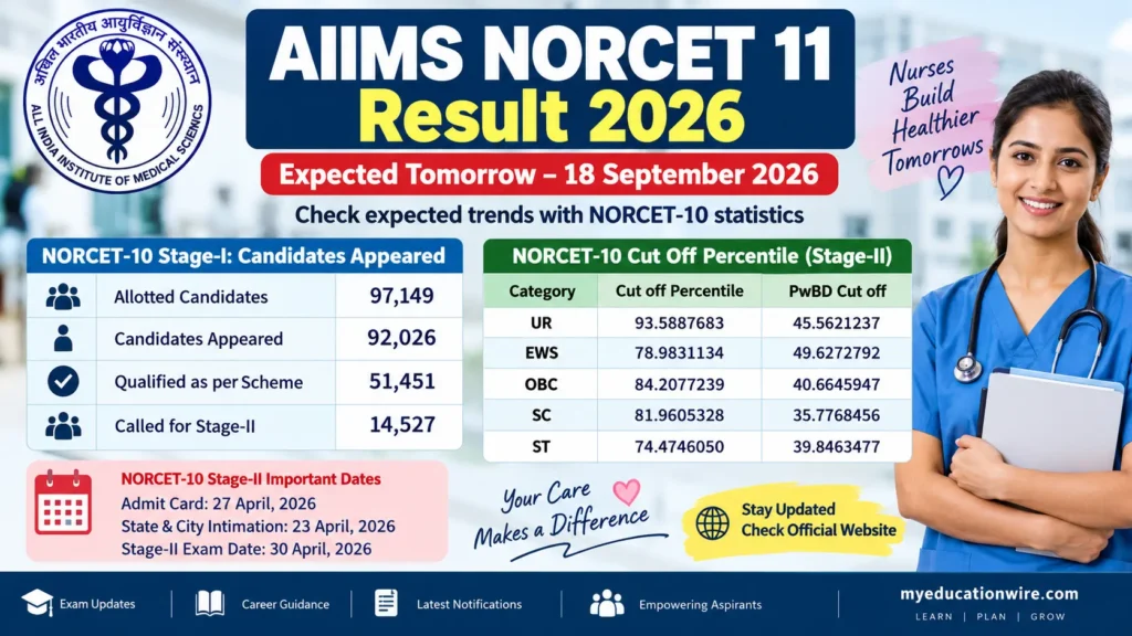 AIIMS NORCET 11 Result 2026
