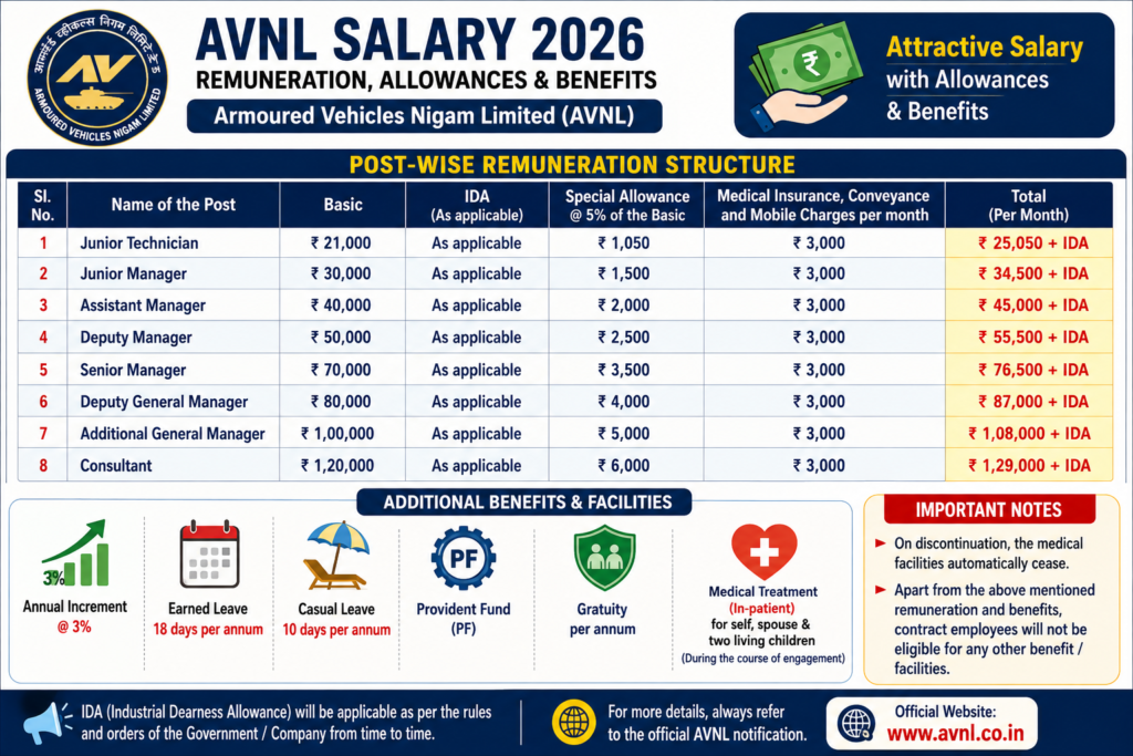 AVNL Salary 2026: Check Junior Technician to Consultant Remuneration