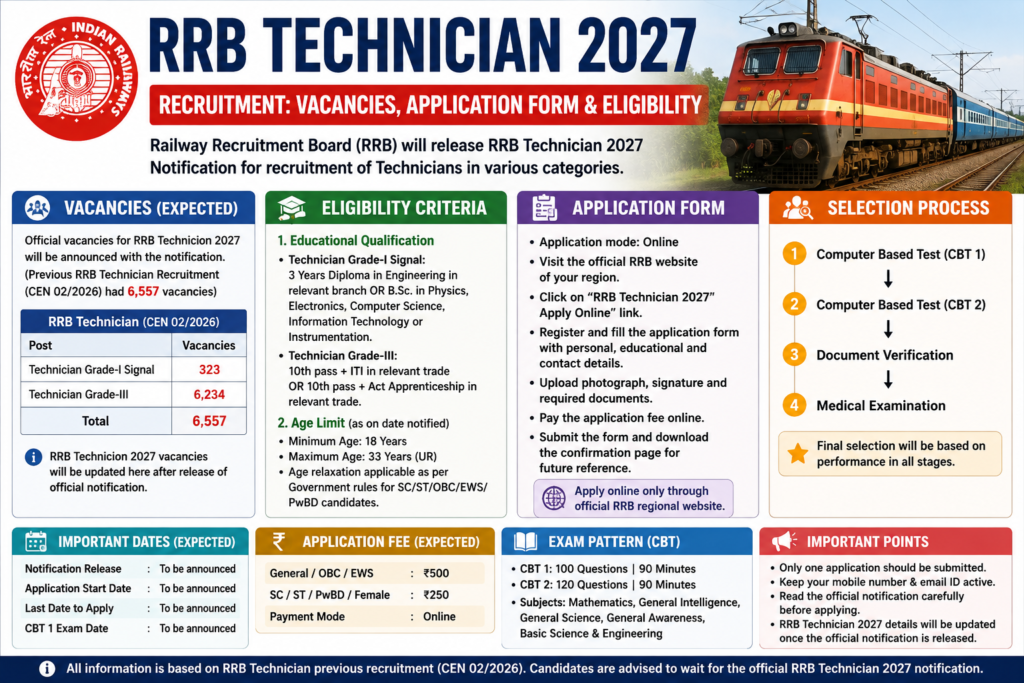 RRB Technician 2027