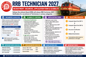RRB Technician 2027